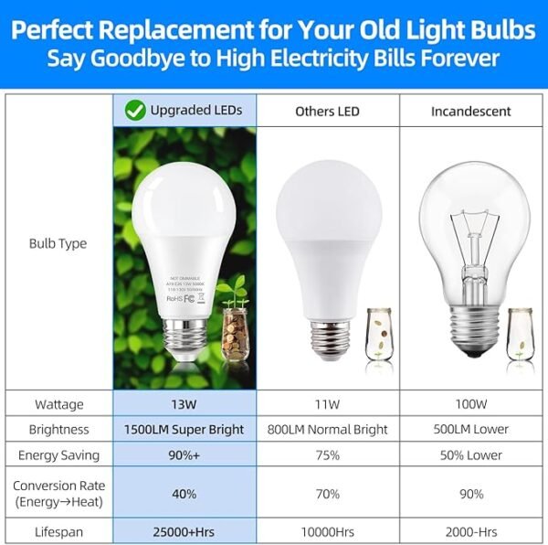 12-Pack A19 LED Light Bulbs 100 Watt Equivalent, 13W 1500 Lumens Super Bright 5000K Daylight White LED Bulbs, Standard E26 Medium Screw Base Light Bulb, No Flicker, CRI90+, Non-Dimmable - Image 6