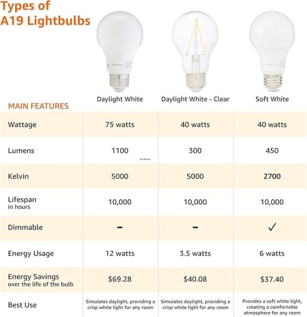 Amazon Basics A19 LED Light Bulbs, 60 Watt Equivalent, Energy Efficient 9W, E26 Standard Base, Soft White 2700K, Dimmable, 10,000 Hour Lifetime , 6-Pack - Image 3